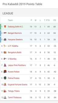 Updated Points Table of PKL 2019